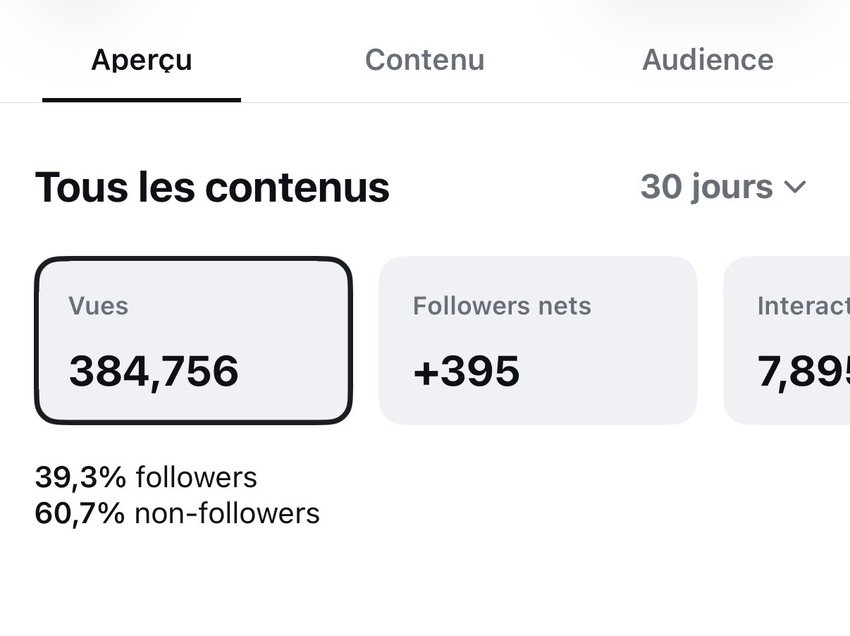Statistiques de contenu : 384 756 vues sur 30 jours